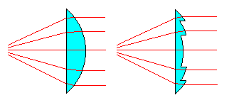 A fresnel lens and an equivalent convex lens
